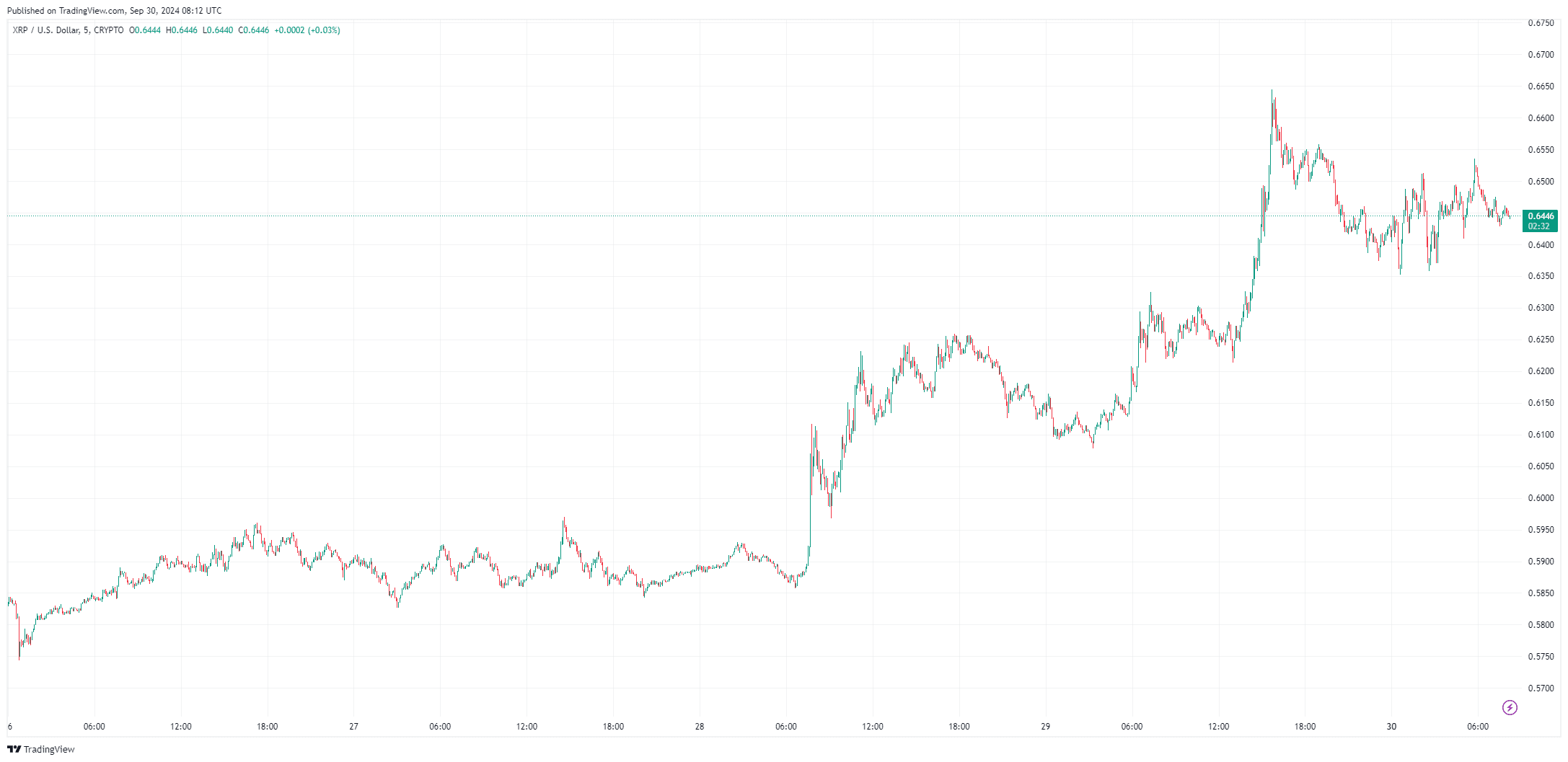 Ripple (XRP) trotzt Markttrends: Wird die XRP Kurs Rallye anhalten? image 2