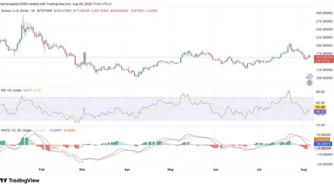Solana Faces Resistance Near $171 as Indicators Reflect Weakening Momentum