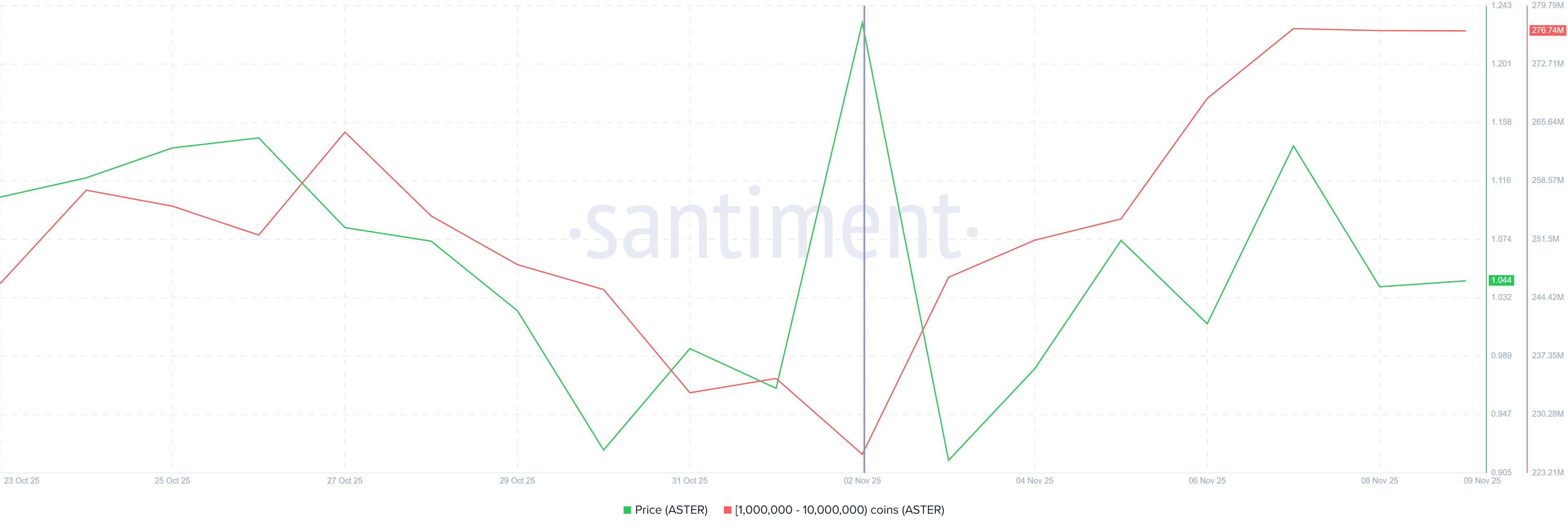 Aster Whales Bought 51 Million Tokens – Will Price Rally? image 0