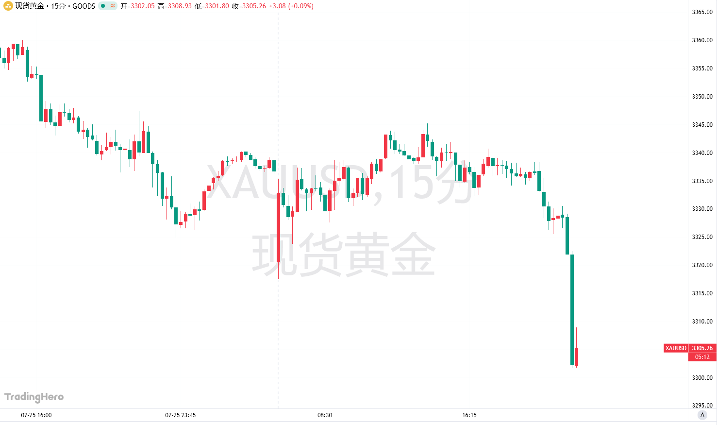 美欧贸易协议冲击！黄金一度跌至3300大关