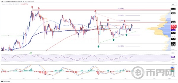 SOL 崛起之机已至, 160 美元大关触手可及!能涨到哪？ image 1