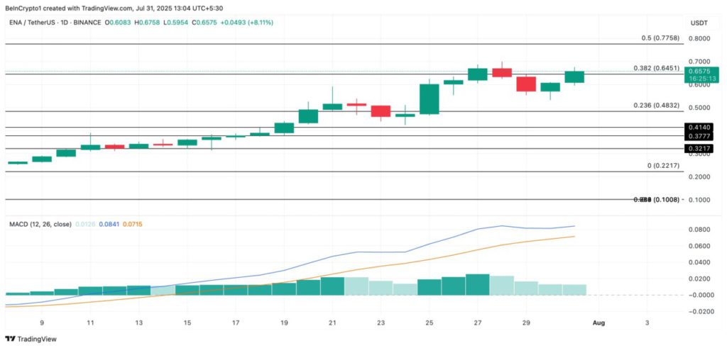 Prediksi Harga Ethena: ENA Diprediksi Naik Tajam di Awal Agustus 2025 dengan Volume $1,4 Miliar! image 3