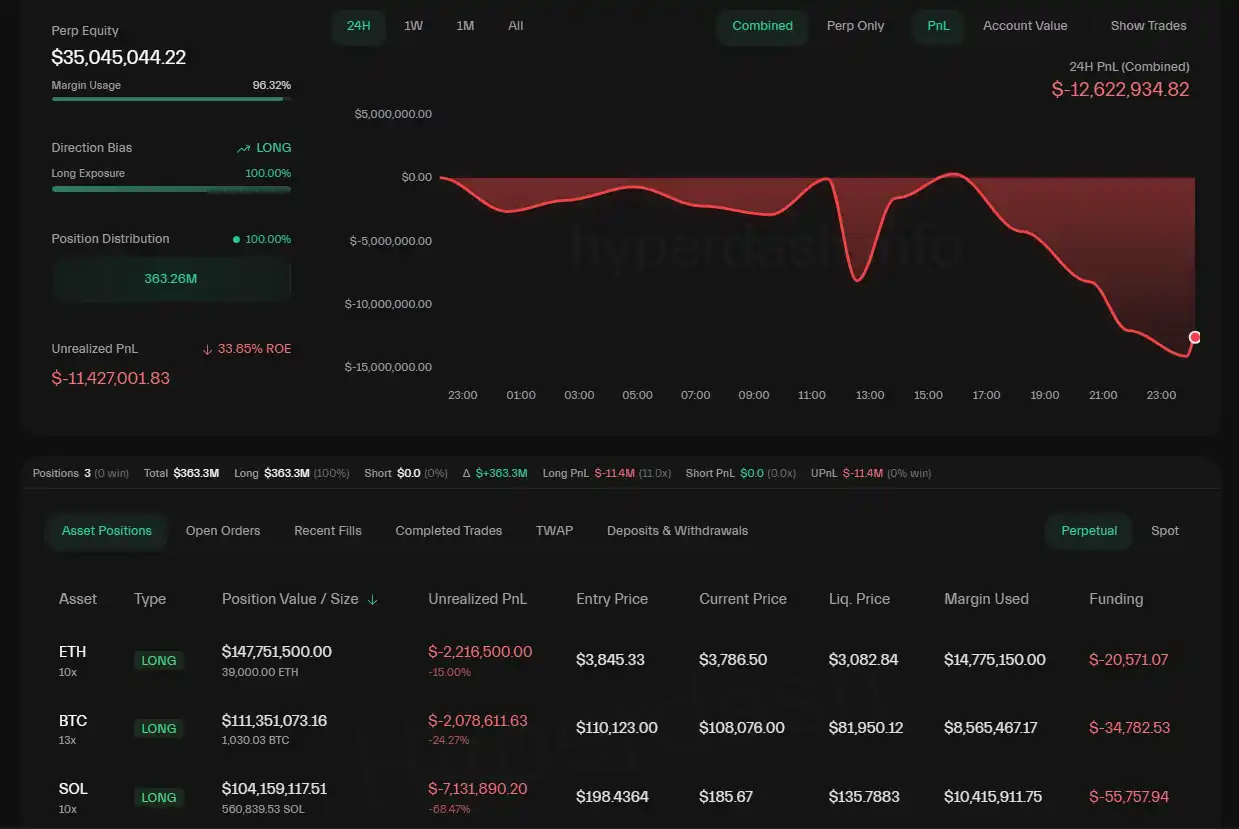 اتسعت الخسارة العائمة لـ "الحوت صاحب معدل الفوز 100%" إلى 11.4 مليون دولار