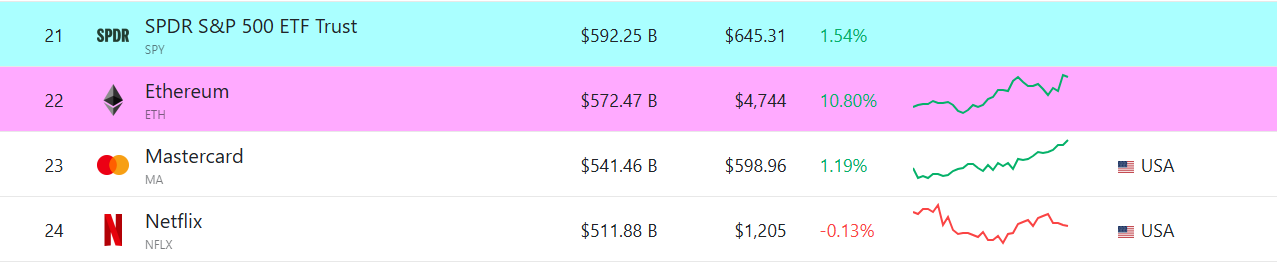 ETH Hits New High of $4887, Surpasses MasterCard and Netflix image 2