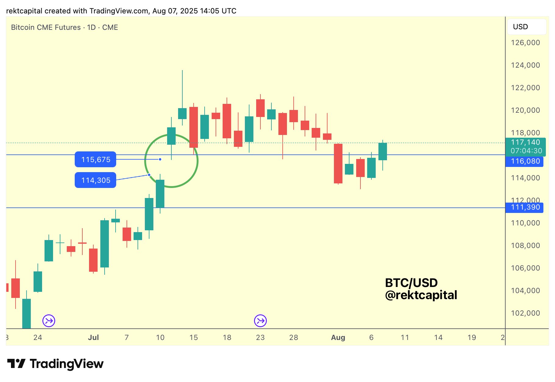 Bitcoin Price Targets: Can Bulls Maintain Momentum Towards $117,000 Resistance? image 2