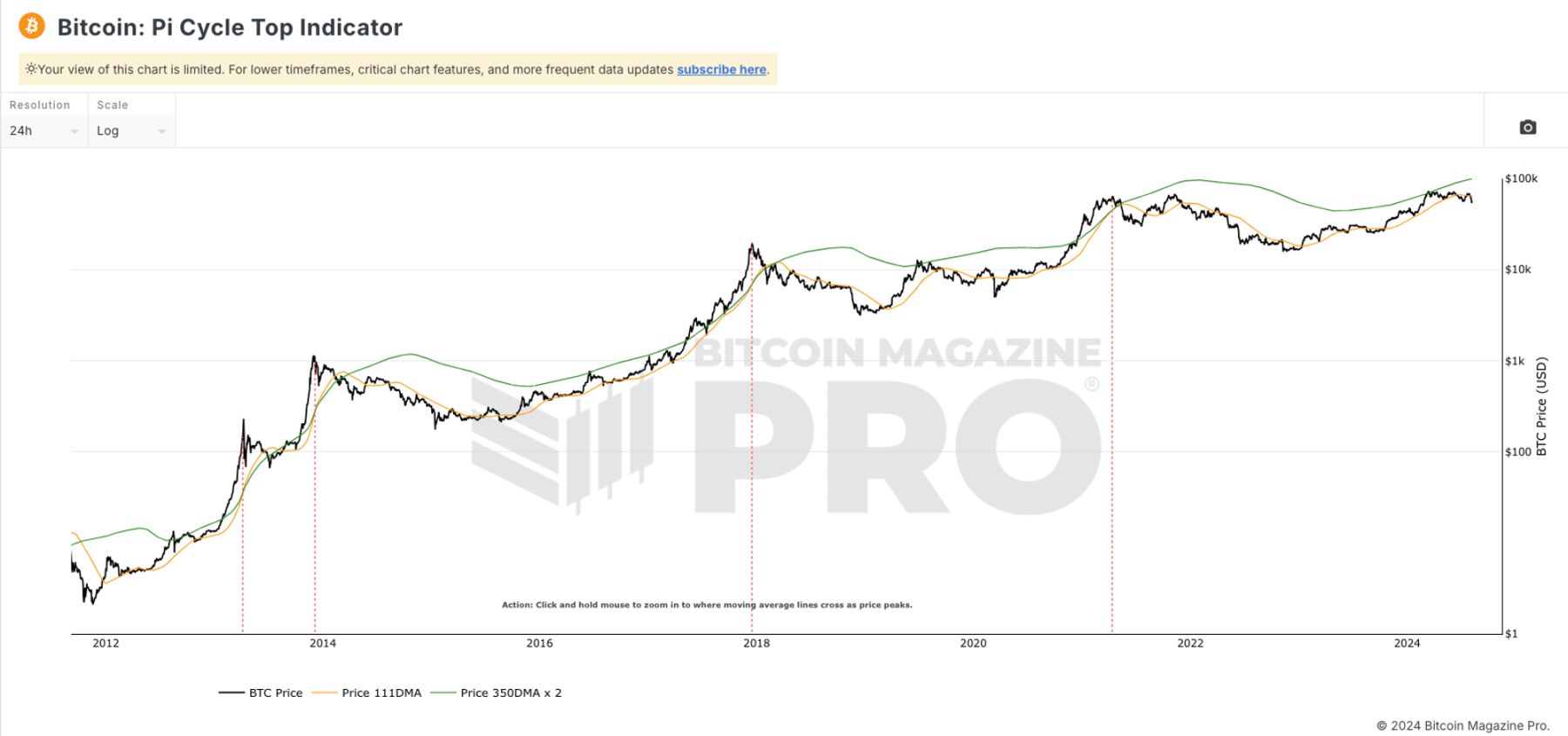 PSE Trading宏观时评：各项数据看涨，比特币牛市与山寨季即将到来 image 21