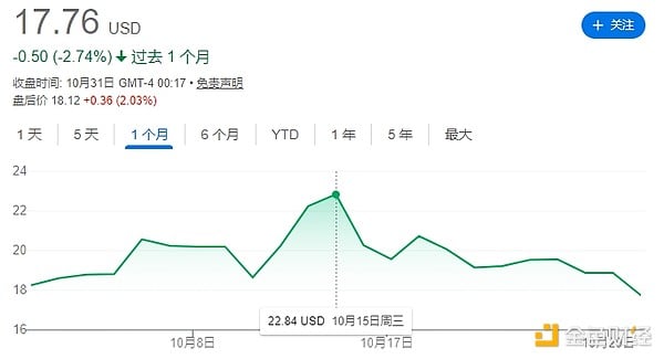 比特币跌13%，DAT股价却腰斩：加密财库模式还能撑多久？ image 2
