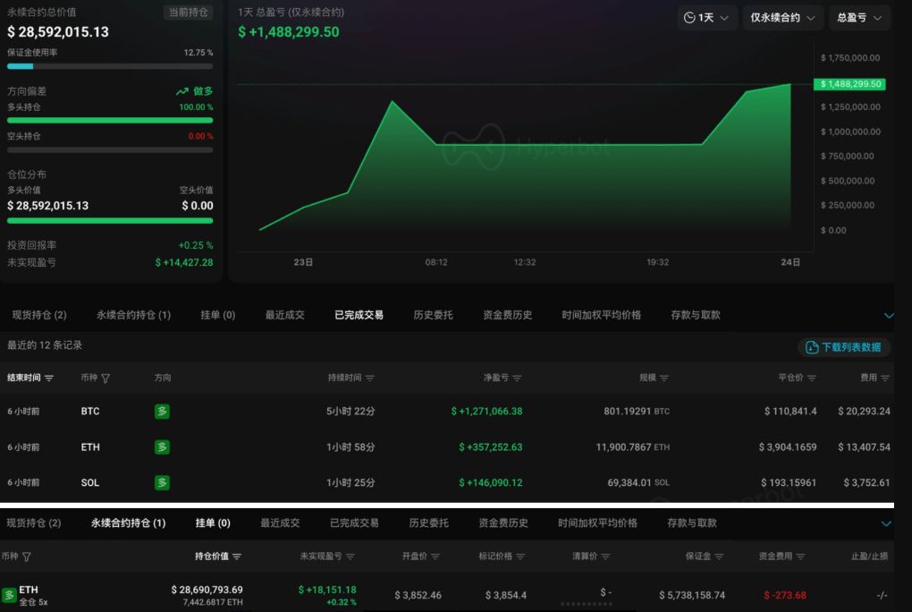 【10.11 Insider Whale】Dodici vittorie consecutive con un guadagno di 12,6 milioni, profitti sia long che short attirano l’imitazione del mercato image 0