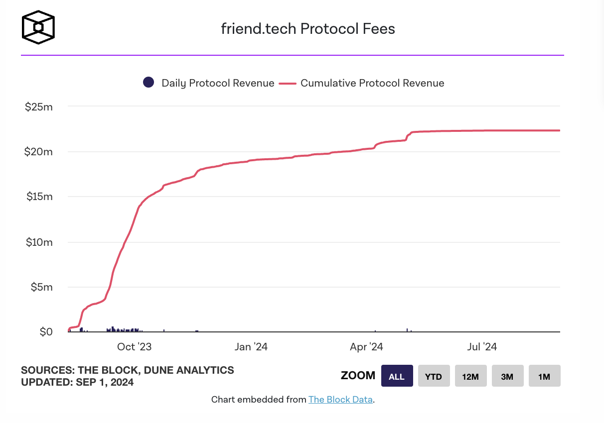 Pump.fun 收入突破 1 亿美元，Polymarket 在八月的表现超过了 NFTs image 0