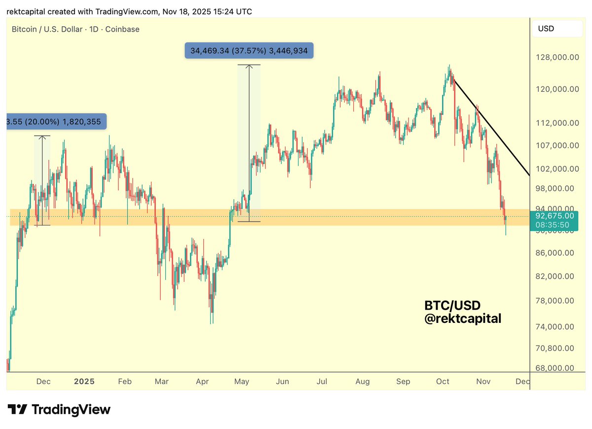 Rekt Capital對Bitcoin價格發出警告，稱這一頂級加密資產觸及「歷史需求區域」 image 1