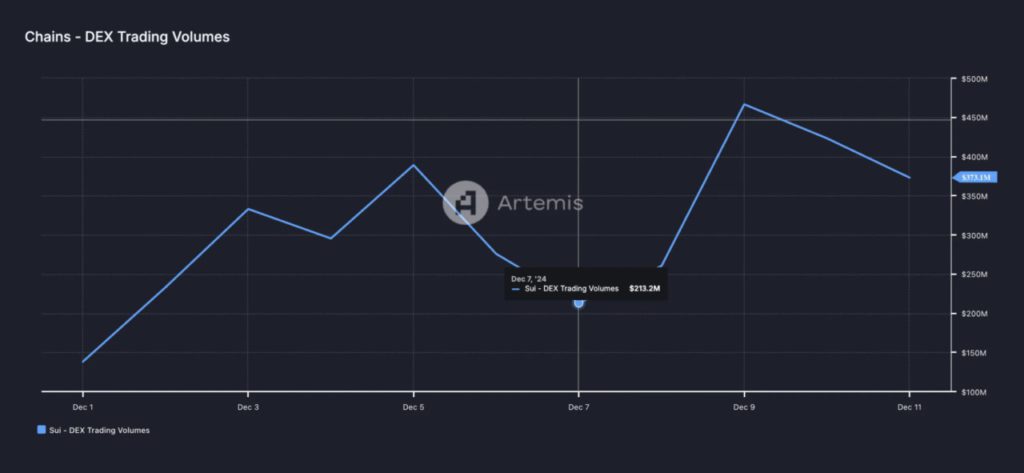 SUI Crypto Melonjak ke Level Tertinggi Sepanjang Masa di Tengah Rekor TVL $1,84 Miliar! image 1