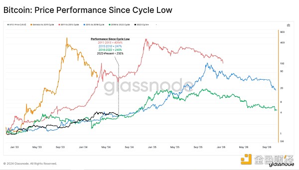 Bull market under pressure: BTC’s deepest correction this round, who is losing money and who is still making money image 1