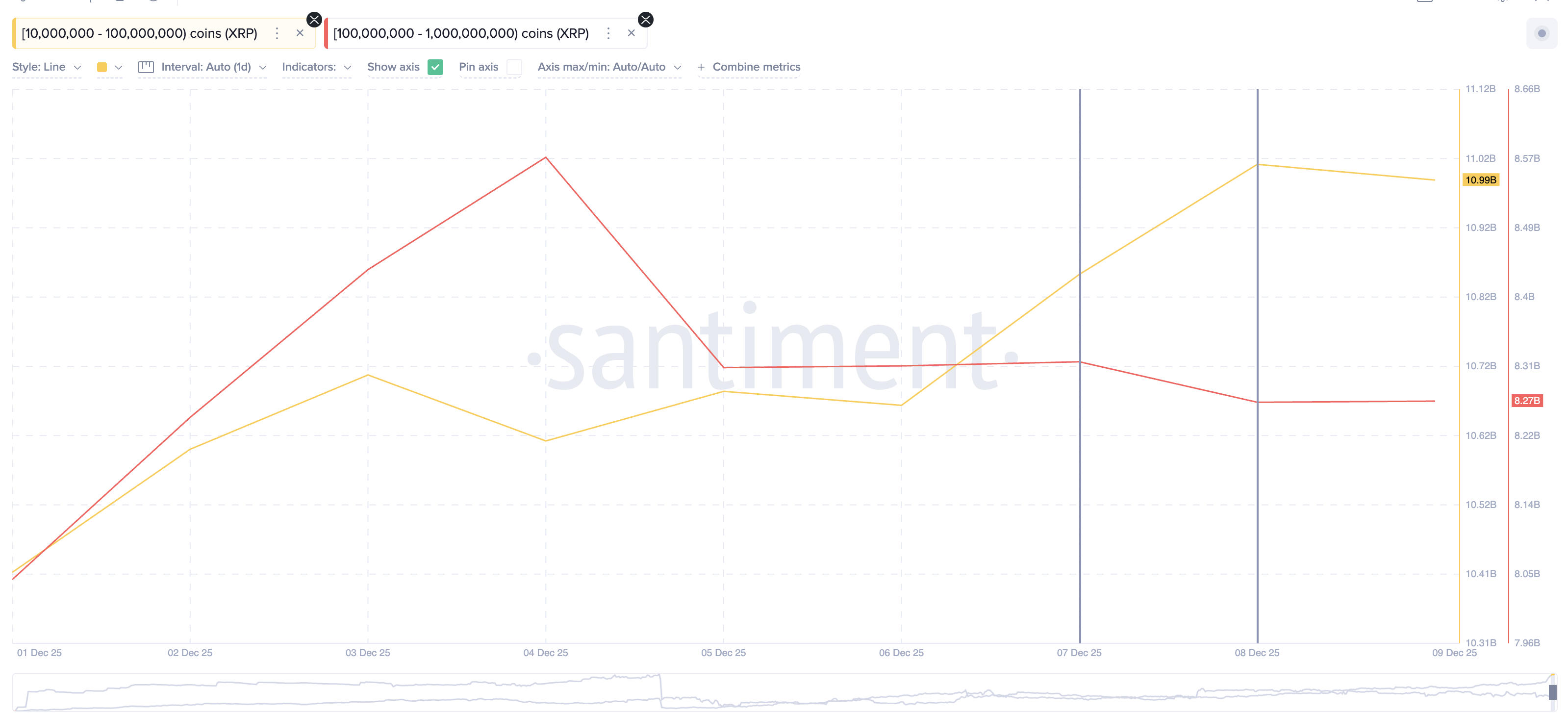 XRP’s Breakout Faces Hurdles From $143 Million Whale Sell-Off image 0