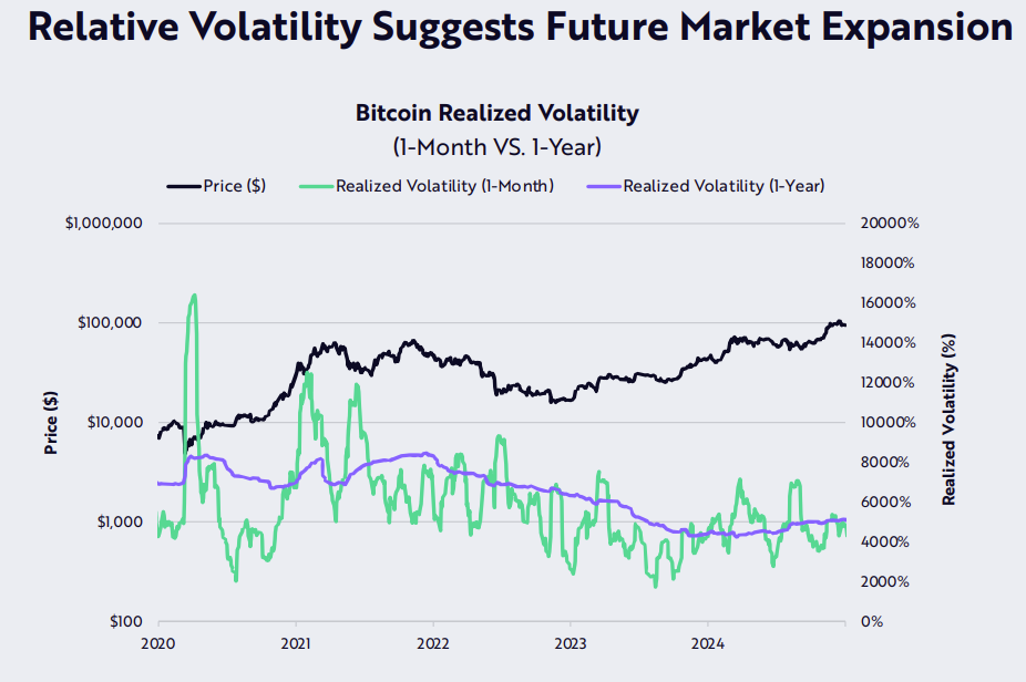 ARK Invest dévoile son analyse sur le potentiel haussier du Bitcoin image 3