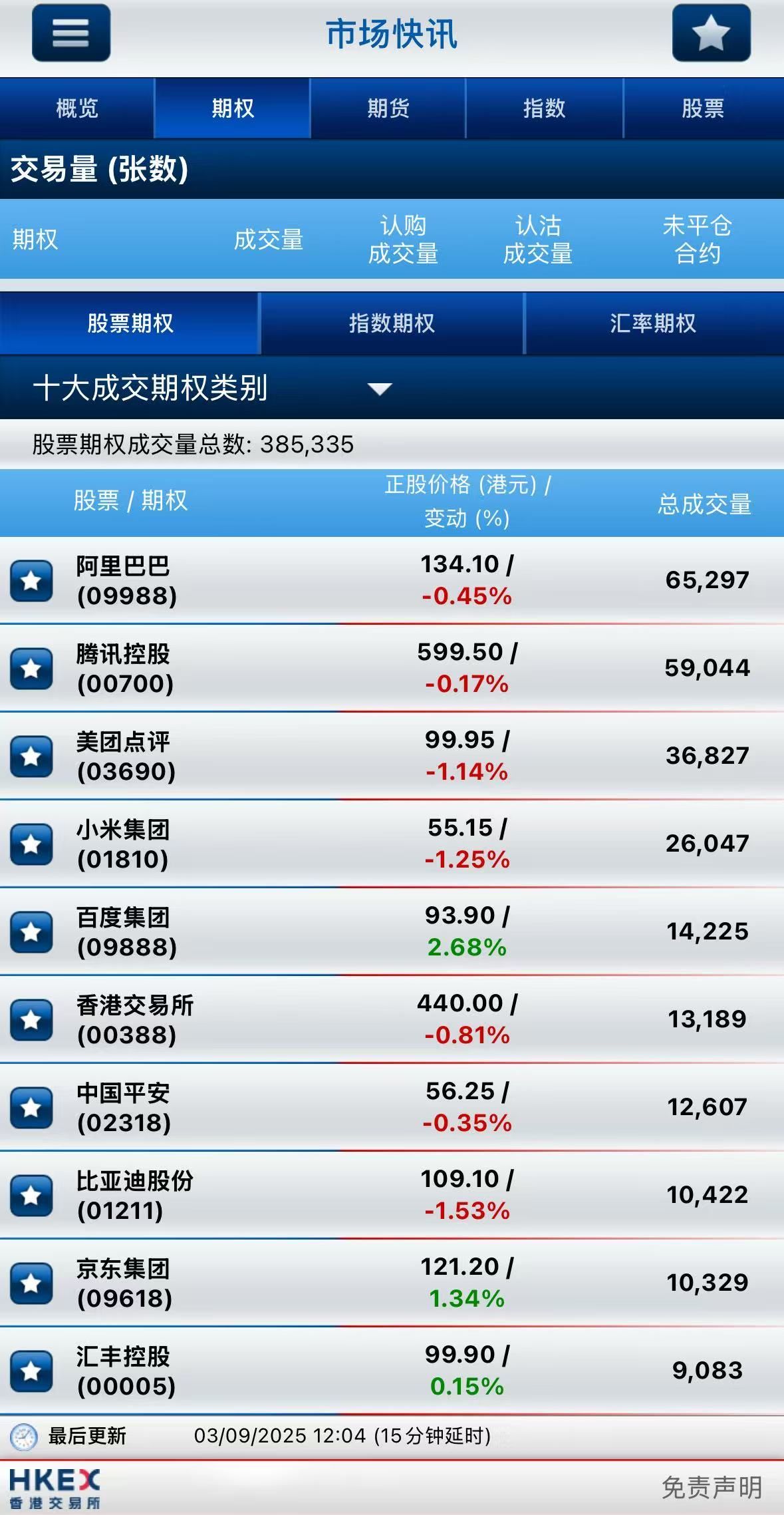 港股期权｜明星科技股普跌！腾讯、小米期权成交量环比上涨，认购期权成交活跃 image 1