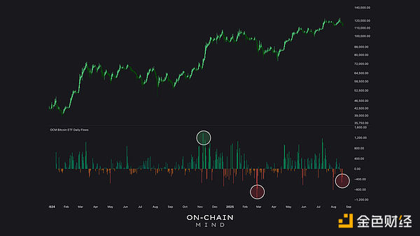 Поглинаючи 7% обігу: як bitcoin ETF непомітно змінюють структуру ринкової пропозиції? image 3