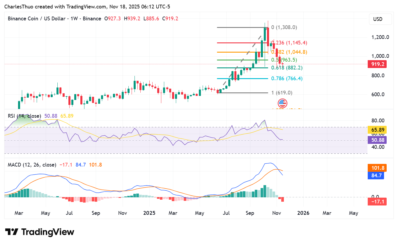 Harga BNB berjuang melawan dukungan $900 karena akumulasi mata paus di tengah gejolak pasar image 1