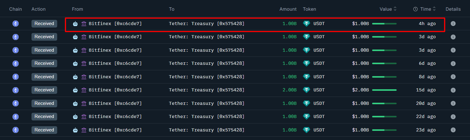 Tether druckt 5-Mrd.-USD in USDT nach erstem Fed-Zinsschnitt image 0