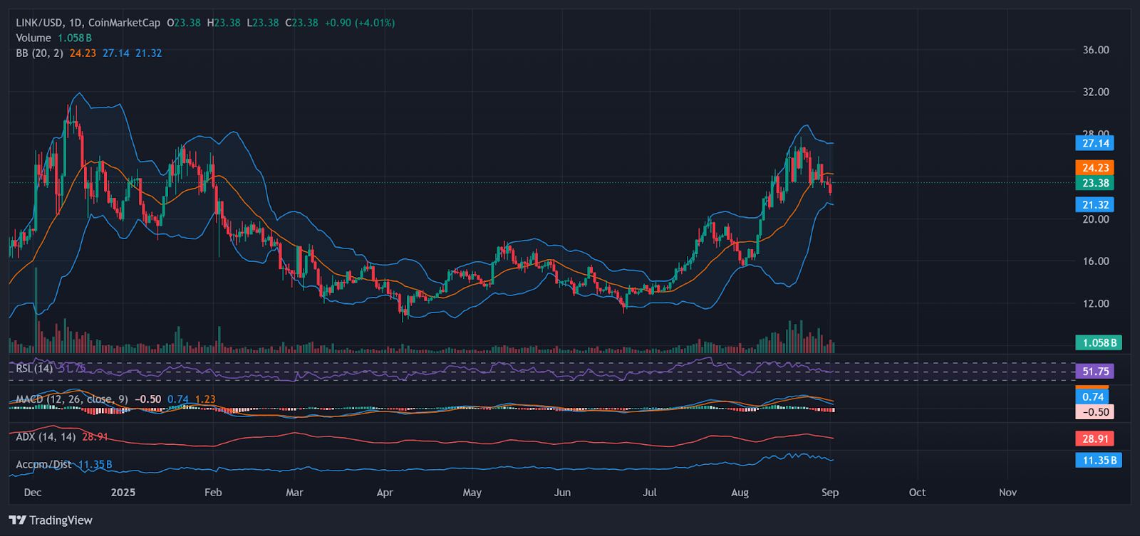 Прогноз цены LINK: может ли первое место в рейтинге разработчиков и подача заявок на ETF спровоцировать ралли? image 1