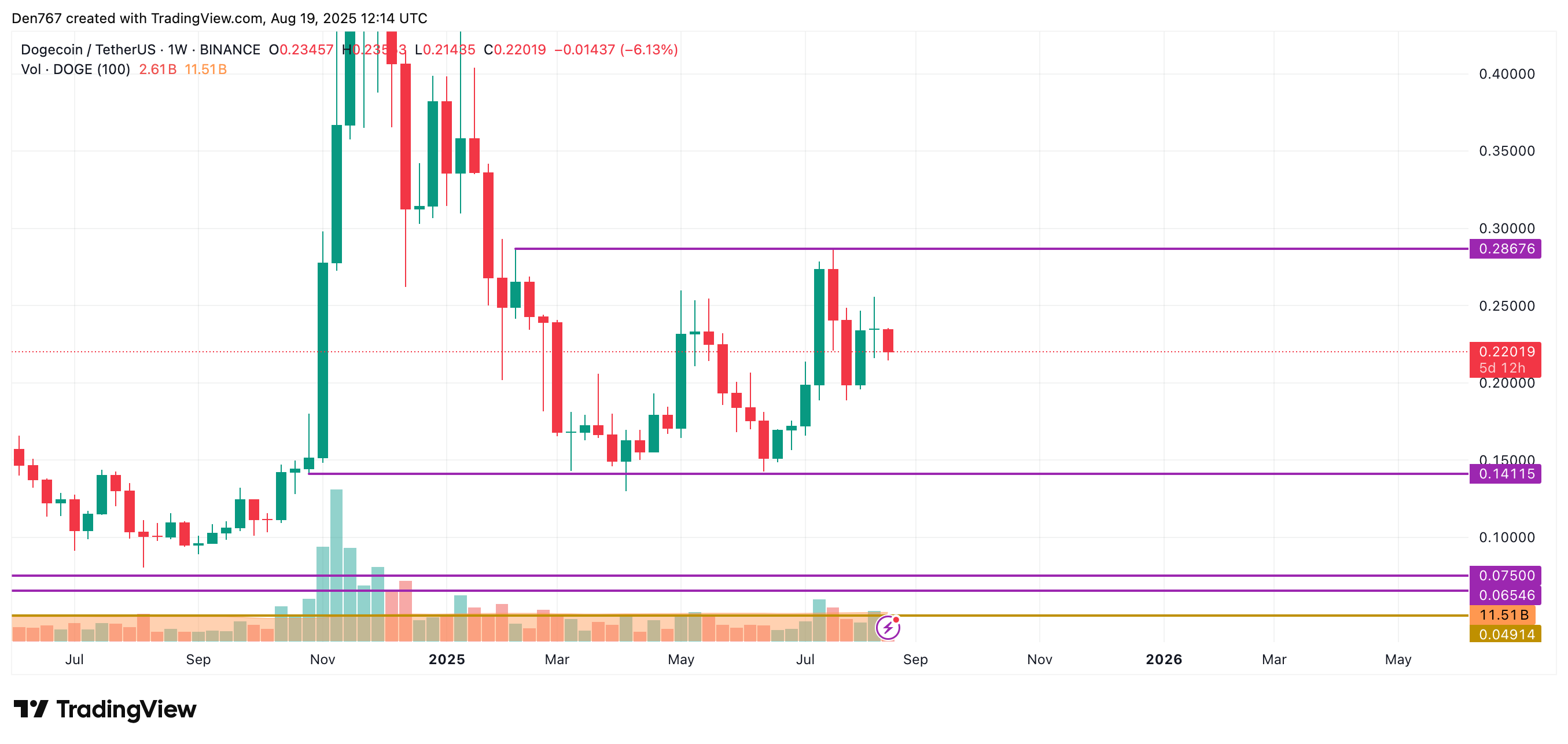 DOGE Price Prediction for August 19