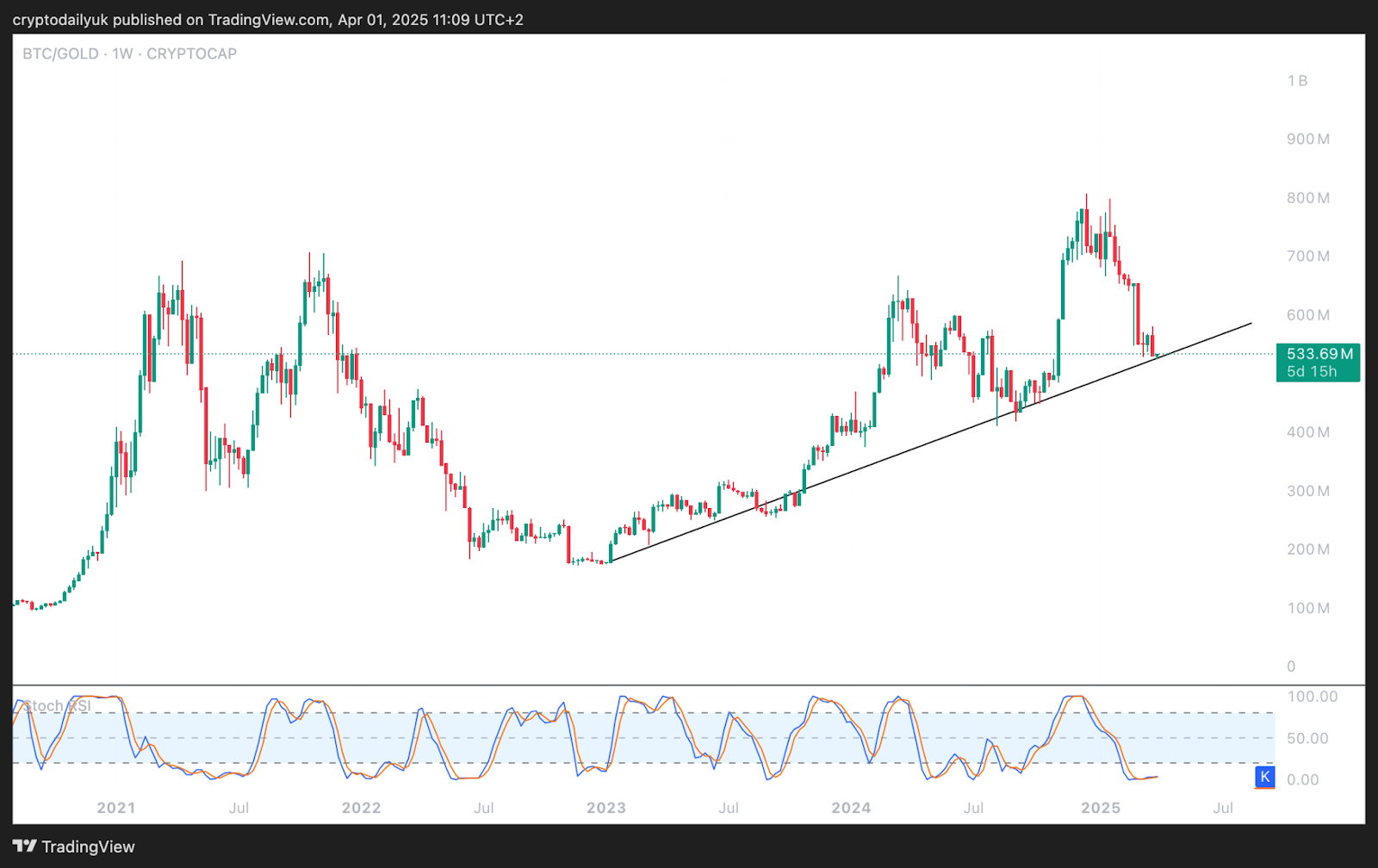 Bitcoin (BTC) has hit the Bottom: Is the Trend Reversal Starting Now?