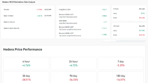 Ціна Hedera зросла на 7%, оскільки Vanguard Group з активами під управлінням $11 трильйонів запускає HBAR ETF
