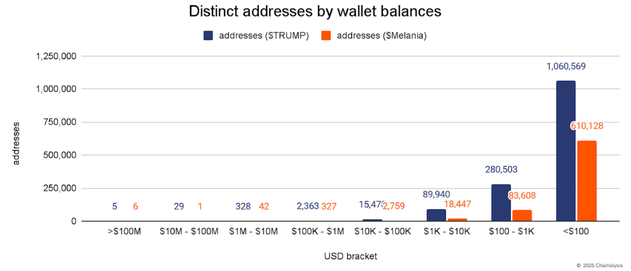 تحليل Chainalysis يكشف: 94% من رموز TRUMP وMELANIA محتفظ بها في 40 محفظة فقط image 0