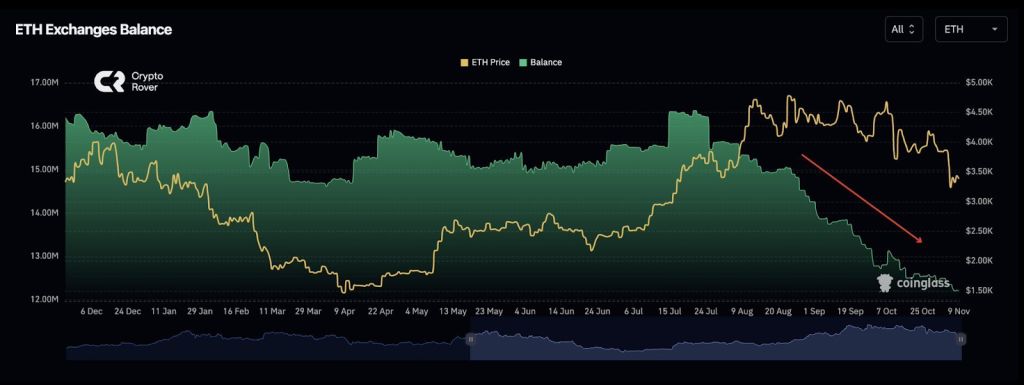Harga Ethereum Menunjukkan Pemulihan Bullish di Tengah Meningkatnya Peluang Pemotongan Suku Bunga The Fed Sebesar 25bps pada Bulan Desember image 3