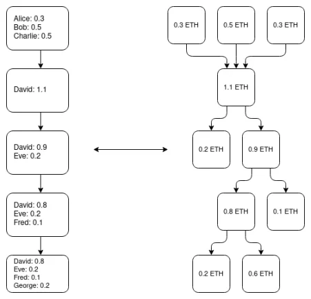 Vitalik 长文：EVM Validiums 的退出游戏和 Plasma 的回归 image 3