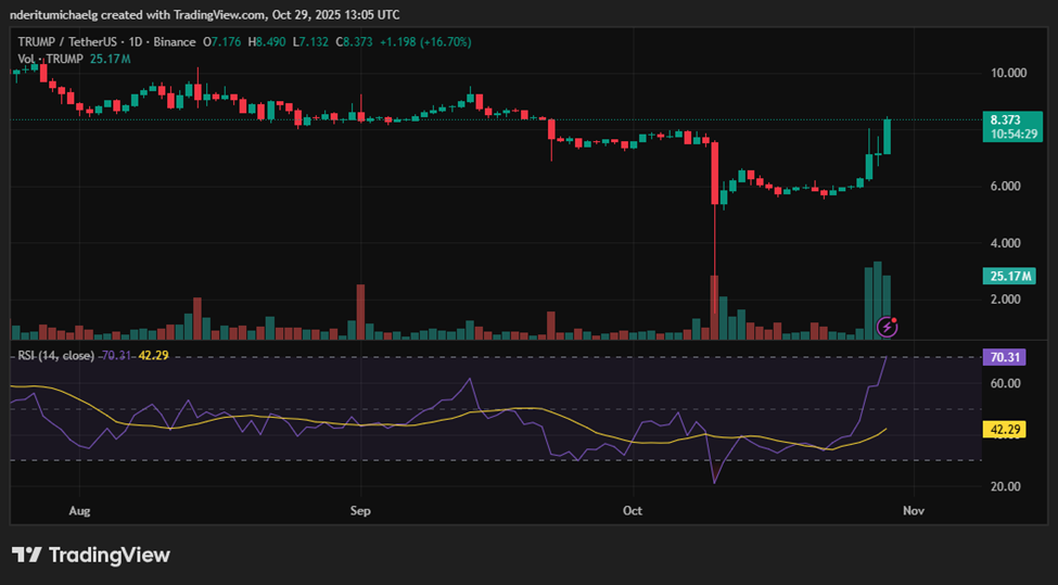 La moneda oficial del meme TRUMP encuentra el favor de los toros, he aquí por qué image 0