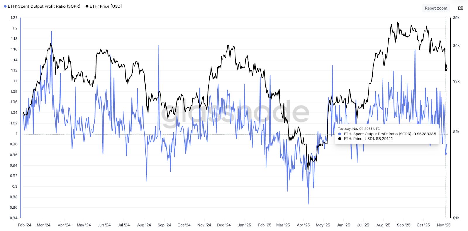 イーサリアム、3000ドルで下げ止まり オンチェーン指標が示す強気転換の兆し image 0