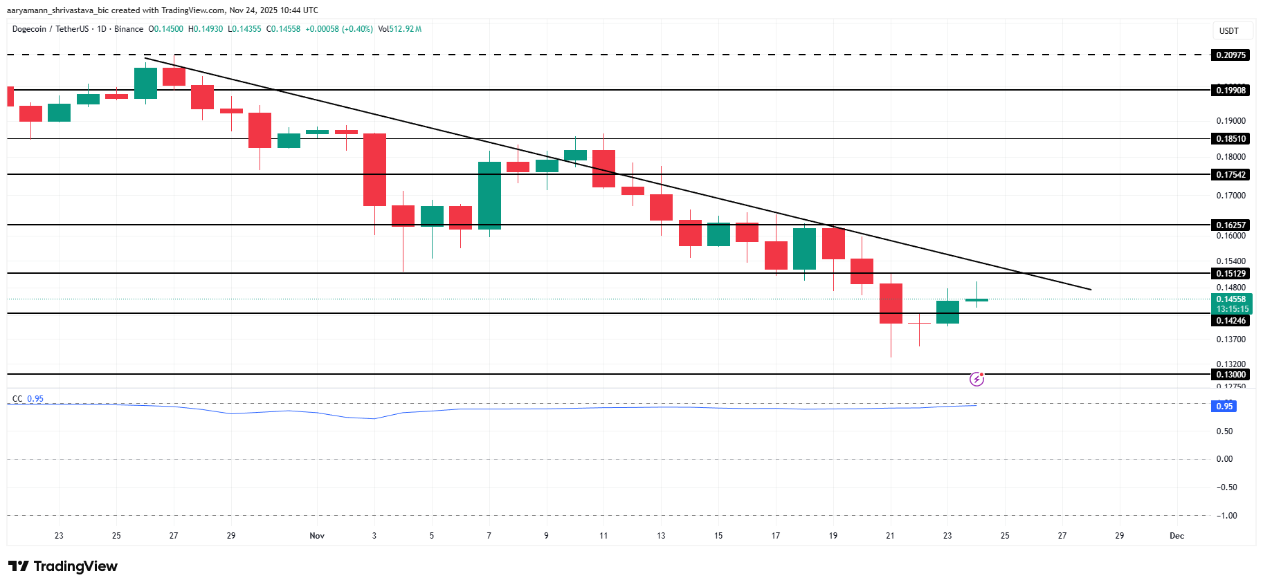 3 Meme Coins To Watch In The Final Week Of November image 1