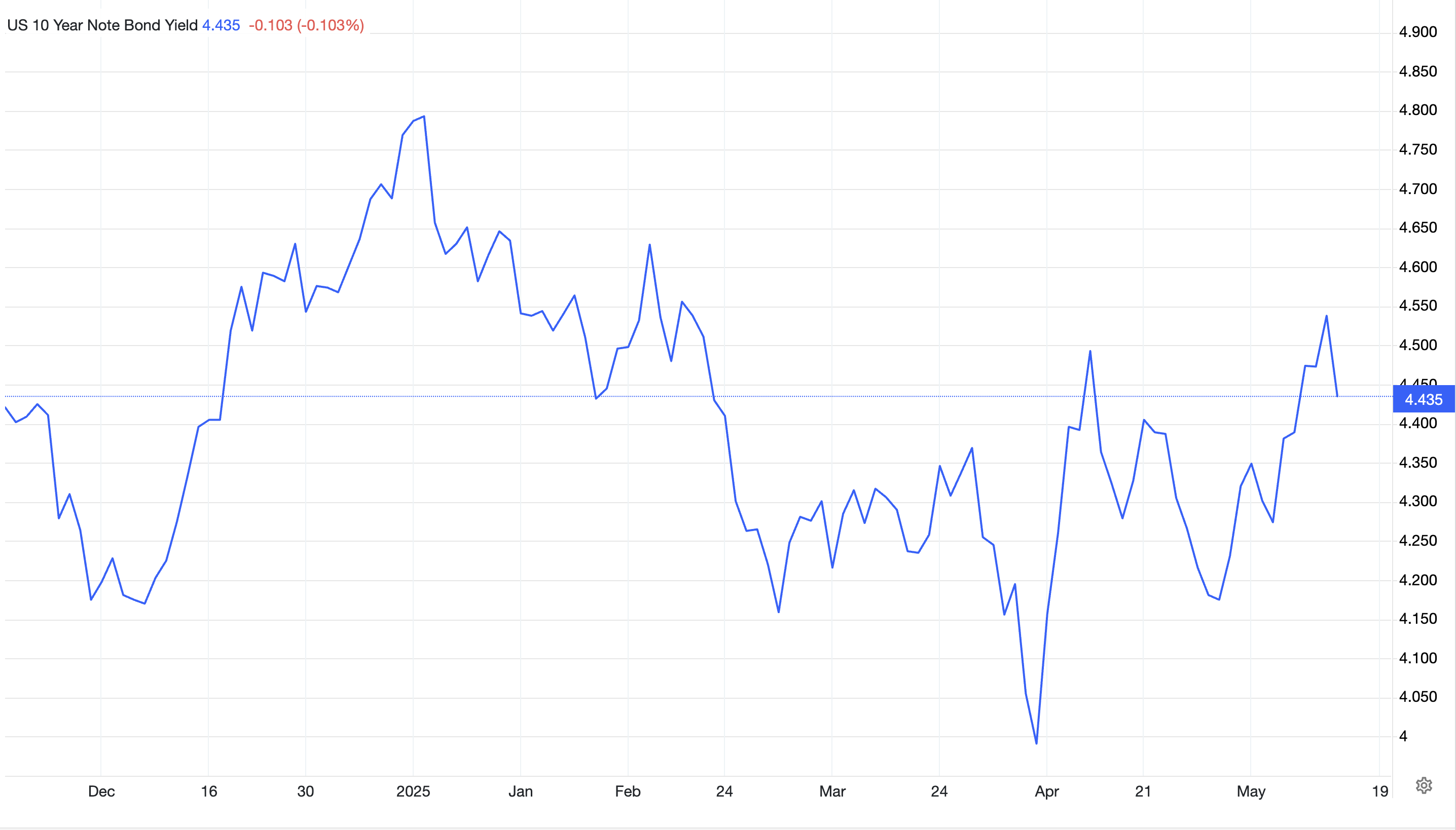 Is the Bond Market Sounding an Alarm That Trump Can’t Silence? image 0