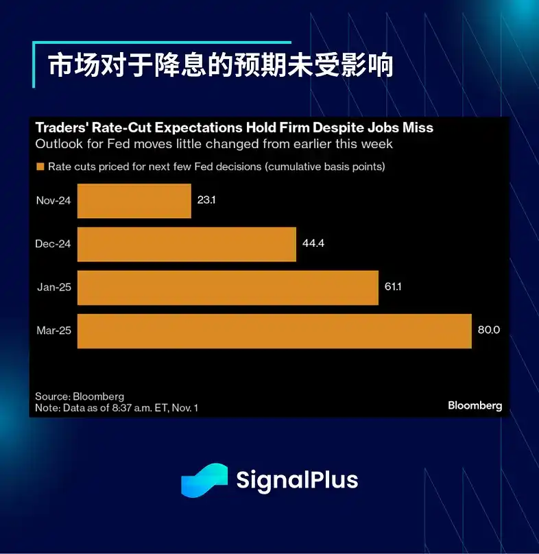 SignalPlus宏观分析：预计本周仅降息25个基点；短期交易活动将激增 image 3