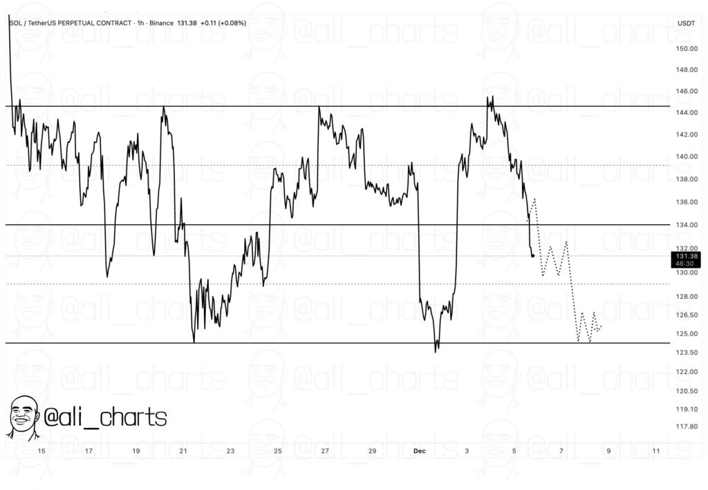 El precio de la Solana corre el riesgo de desplomarse hasta los 120 $ a pesar de la entrada del ETF SOL image 1