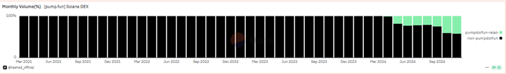 Pump.fun chiếm 62% giao dịch DEX trên Solana trong tháng 11 cho đến nay image 0