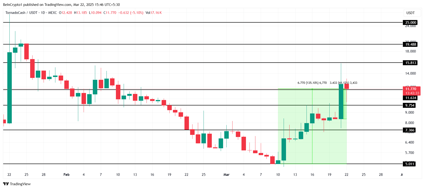 Tornado Cash’s Recent Surge Suggests Potential for Price Correction Amid Bearish Momentum image 2