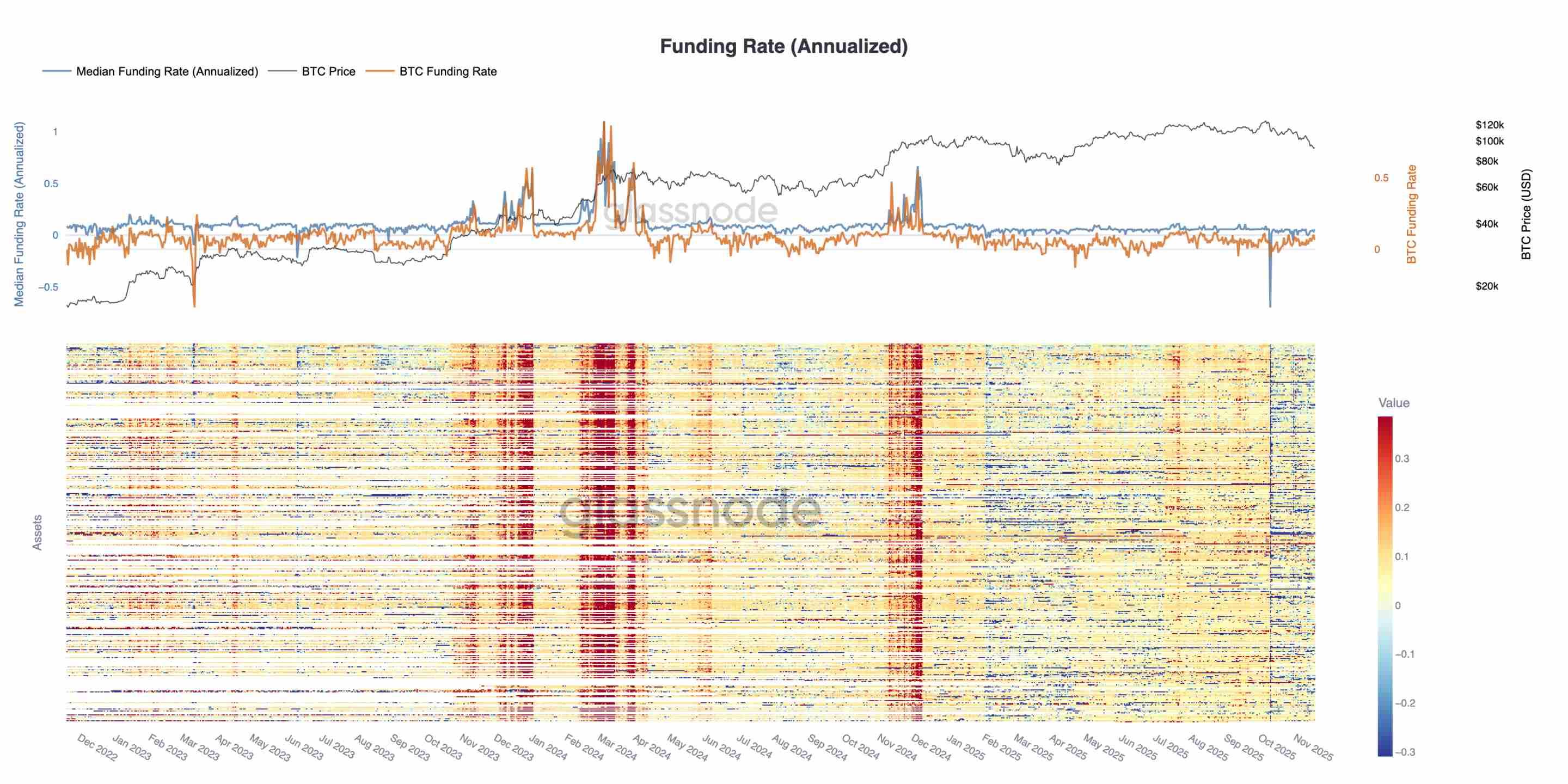 Insights de dados: valorização anual do Bitcoin fica negativa, será que um mercado totalmente baixista chegou mesmo? image 6