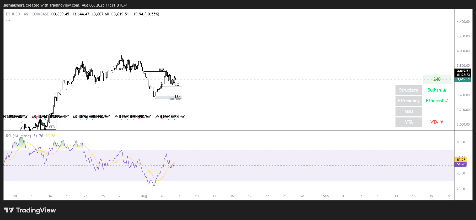 Ether könnte unter 3.400 $ fallen, nachdem er den Widerstand von 3.730 $ erneut getestet hat. Vorhersage prüfen