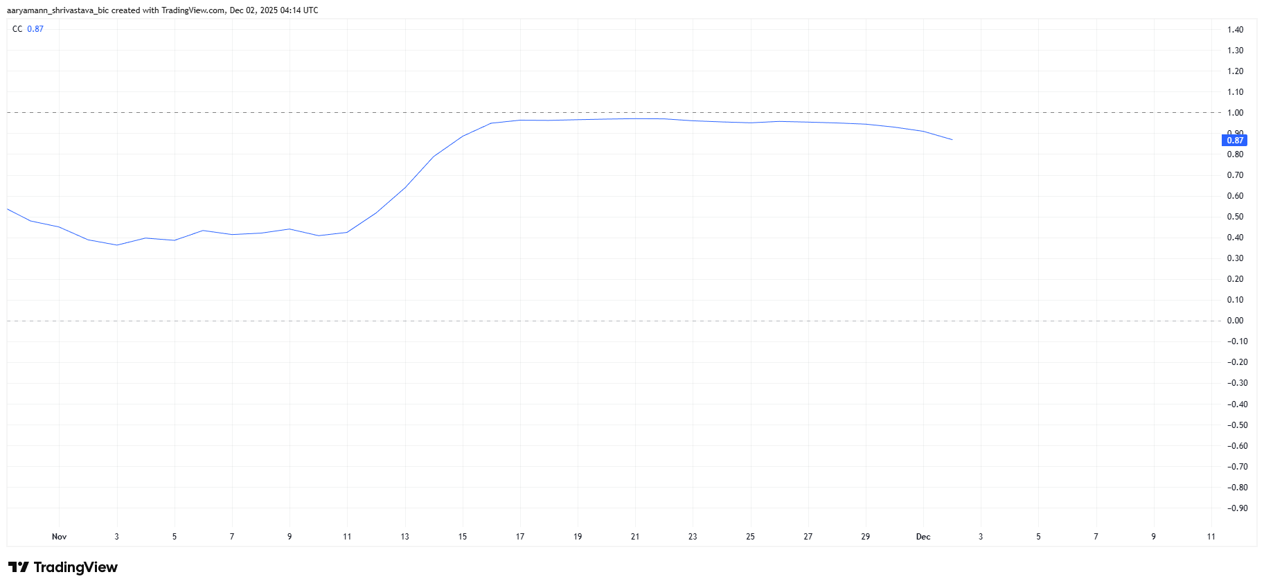 Hedera Price Stays Weak While Its Fate Remains Tied to Bitcoin image 0