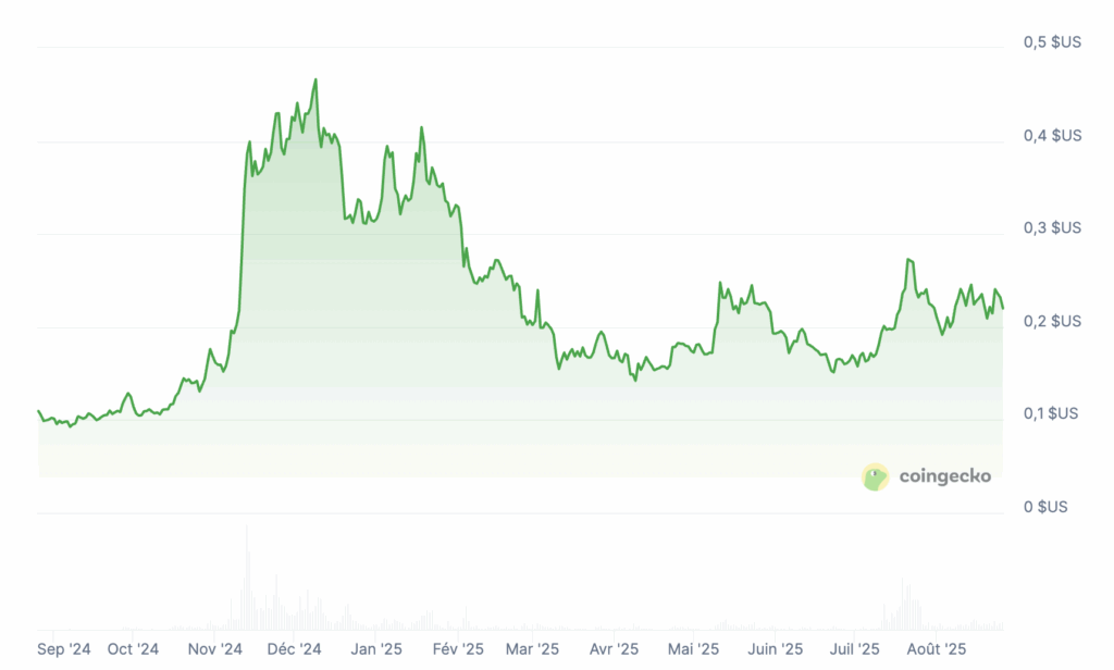 Altcoin season: Les 5 meilleures cryptomonnaies à acheter image 8