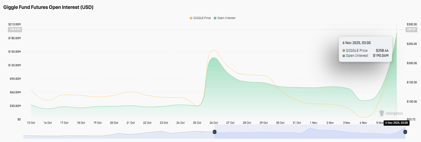 Prévision du prix du Giggle Fund : GIGGLE augmente à mesure que l’intérêt ouvert augmente et que les acheteurs reviennent image 1