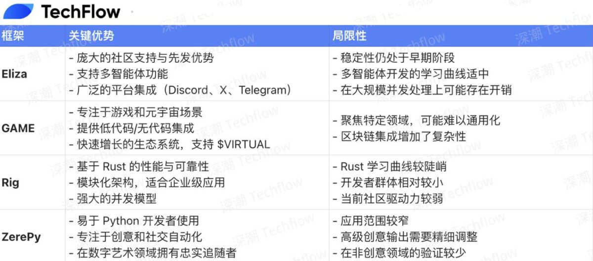 四大框架角逐 Crypto x AI：解析 Eliza、GAME、Rig 和 ZerePy 技術架構與市場格局 image 4