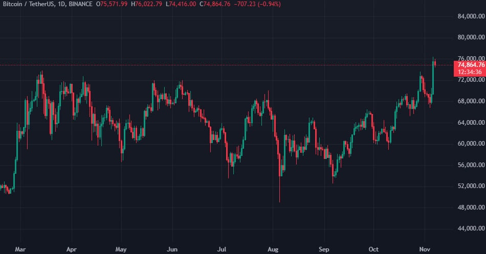 Нереализованная прибыль MicroStrategy от инвестиций в биткоин выросла до $9 млрд image 0