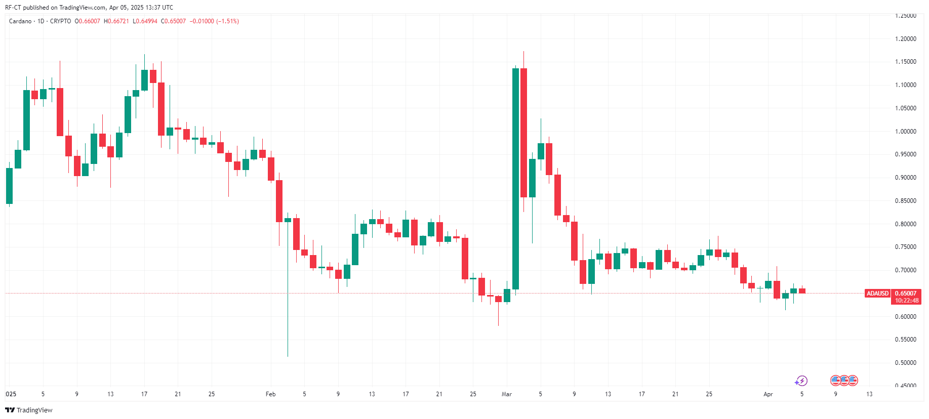Prédiction du cours Cardano 2025 : L'intégration de BTC fera-t-elle monter le cours de l'ADA à 3 ou 5 dollars ?