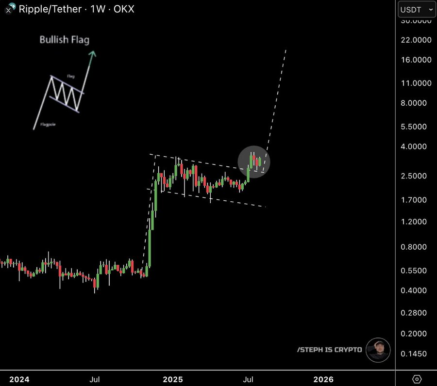 Whales Buy 50M XRP, Pushing Price Rally Toward $3.40 Resistance image 4