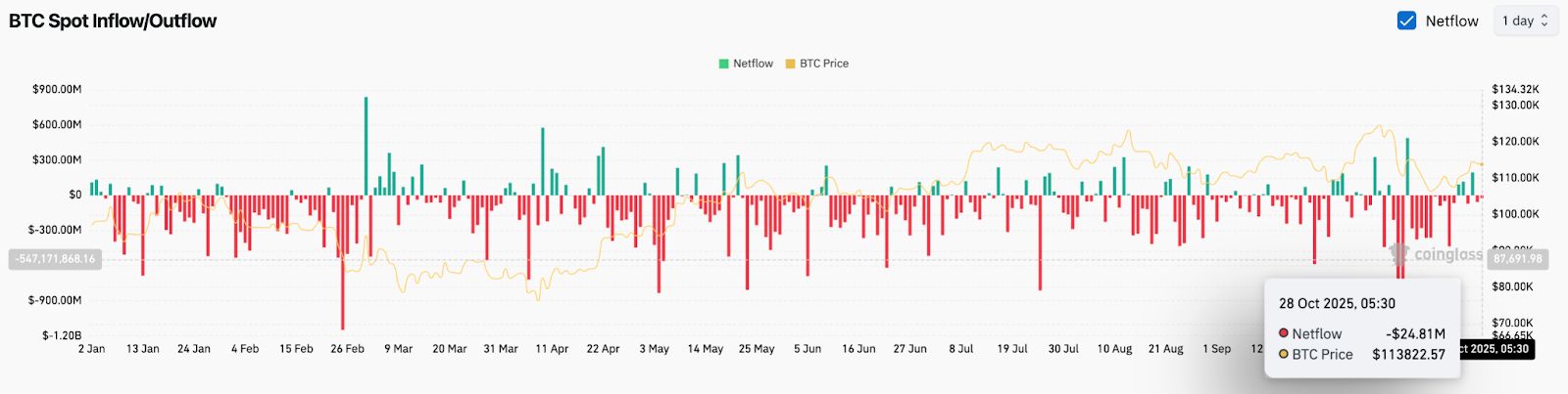 Bitcoin-Preisvorhersage: Fed QT pausiert und Trump-Xi-Gipfel bringt 118.000 $ ins Spiel image 1