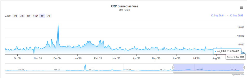 XRP : les burn fees s’effondrent, le réseau en perte de vitesse ?