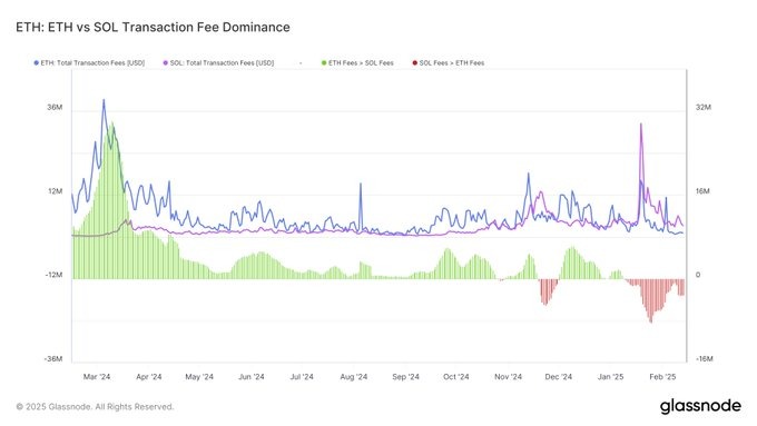 Solana supera a Ethereum en comisiones e ingresos en medio del impulso de los ETF image 0