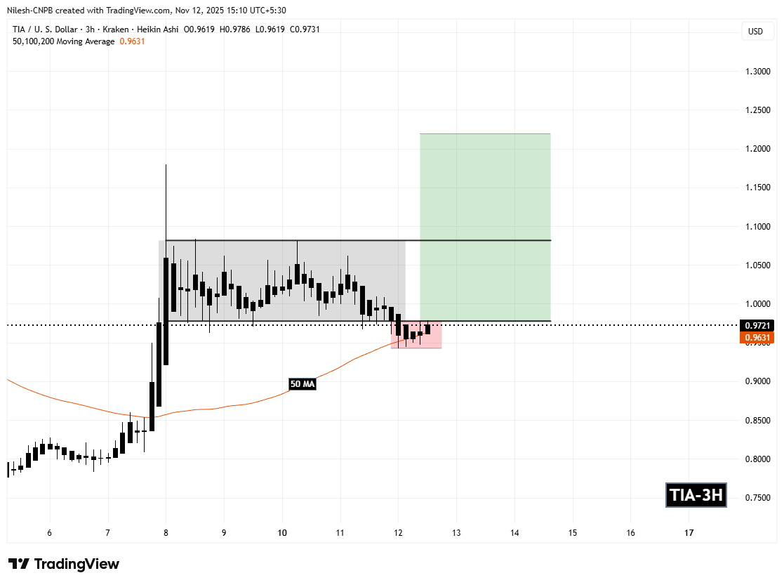 Celestia (TIA) To Soar Higher? Key Pattern Formation Suggests Potential Upside Move image 1